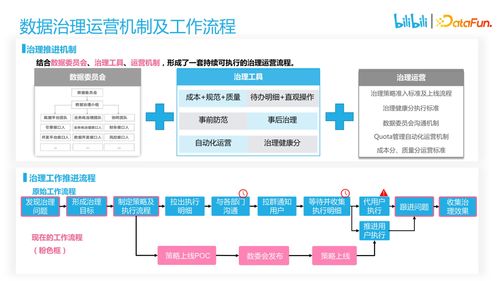 B站大數據開發治理平臺的產品設計心得 數據處理服務